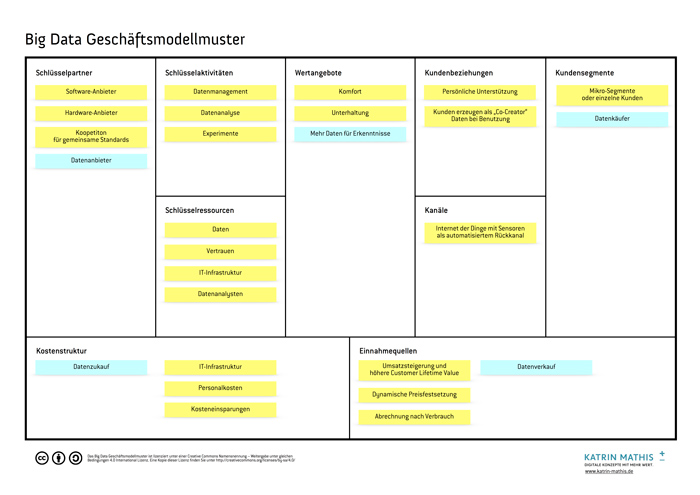 Big Data Geschäftsmodellmuster