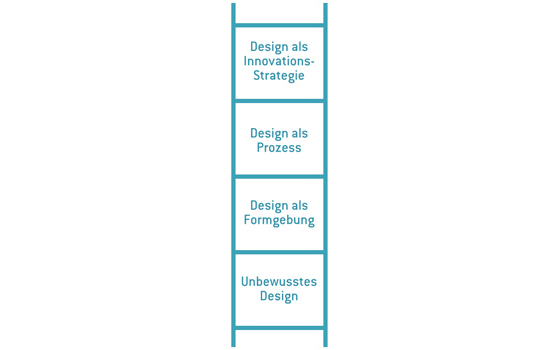 Service Design = Dienstleistung + Design?!