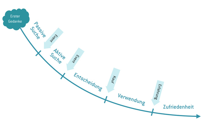 Das Jobs-to-be-Done Framework