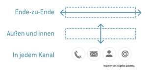 Journey Mapping ist Ende-zu-Ende, außen und innen und in jedem Kanal