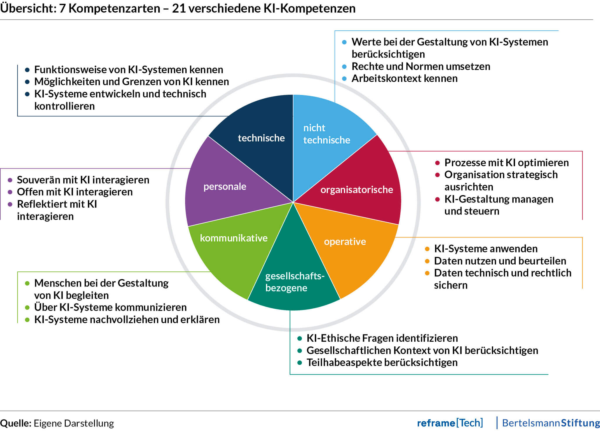 KI-Kompetenzen in der Verwaltung