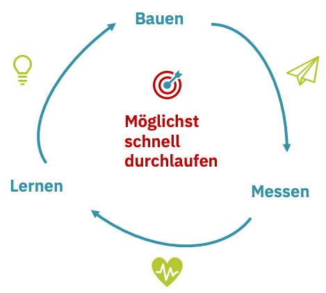 Feedbackschleife in Lean Startup: Build - measure - learn