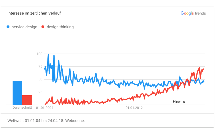 Service Design vs. Design Thinking