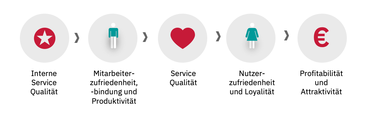 Service Design rechnet sich: Die Service-Gewinn Kette