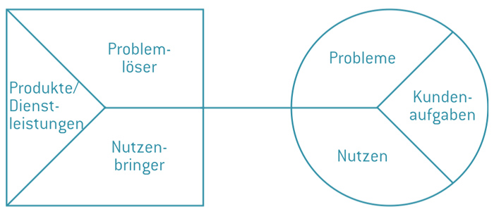 Value Proposition Canvas