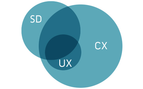 Schnittmengen von User Experience (UX), Customer Experience (CX) und Service Design (SD)